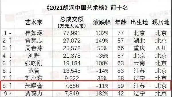 朱曜奎以2020年度公开拍卖市场作品总成交额7,666万元人民币名列《2020胡润中国艺术榜》第8位